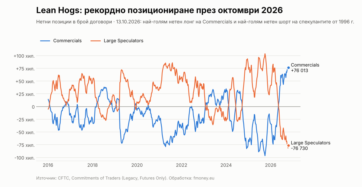 Нетни позиции на Commercials и Large Speculators в Lean Hogs от 2016 до 2026 г., рекорден нетен лонг на Commercials през октомври 2026