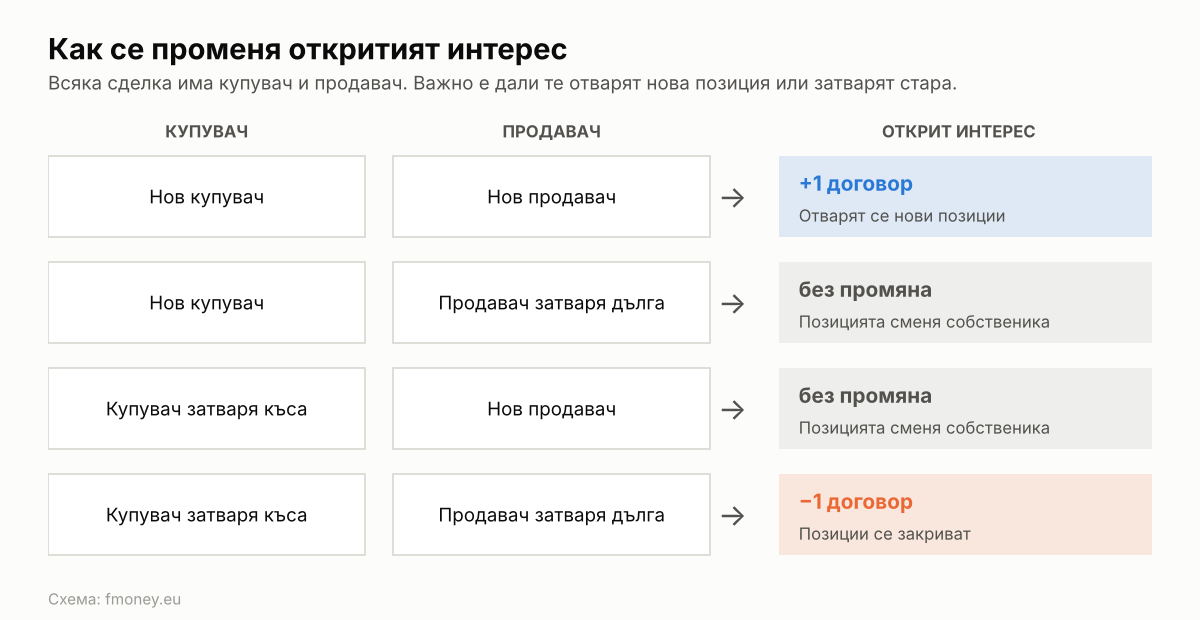 Схема как се променя откритият интерес при фючърсите според това дали купувачът и продавачът отварят или затварят позиции