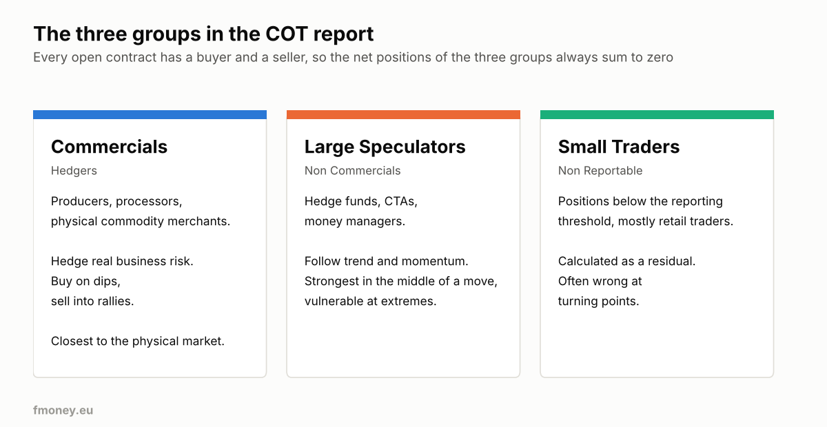 The three groups of participants in the COT report: Commercials (hedgers), Large Speculators and Small Traders