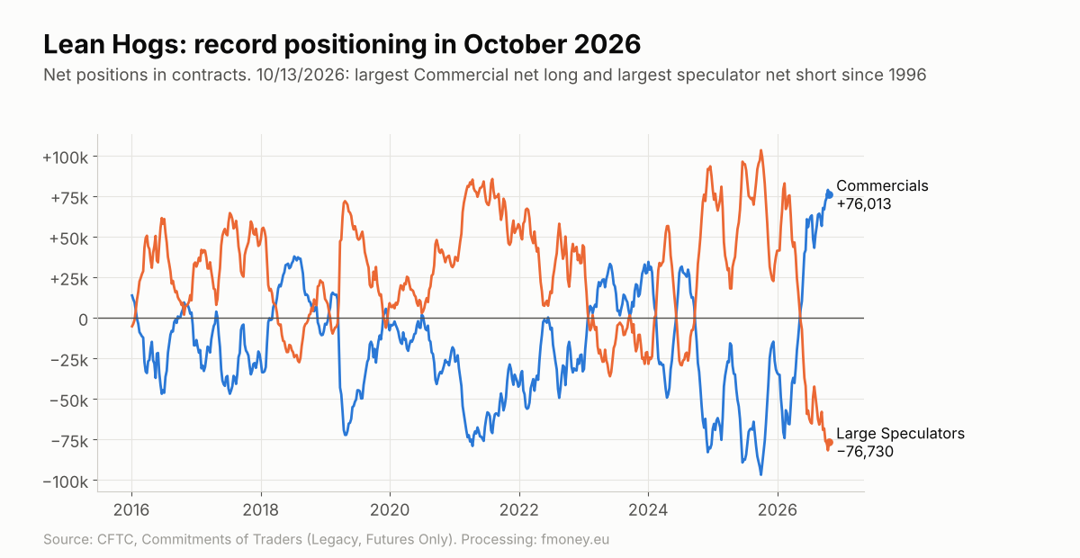 Net positions of Commercials and Large Speculators in Lean Hogs from 2016 to 2026, record Commercial net long in October 2026