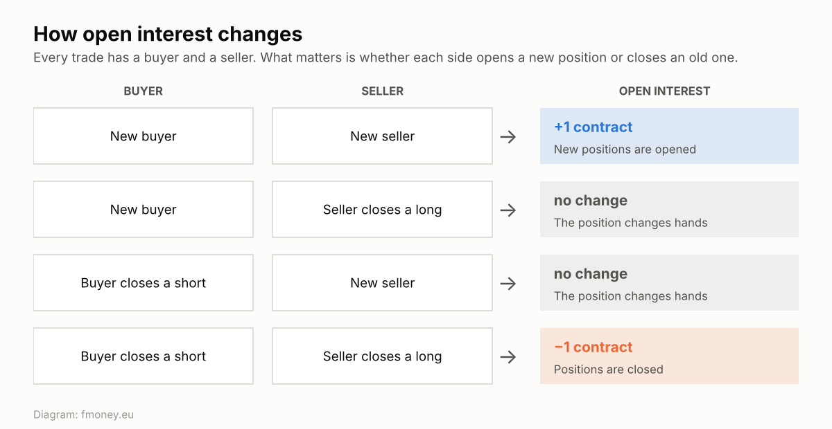 Diagram of how open interest in futures changes depending on whether the buyer and the seller open or close positions