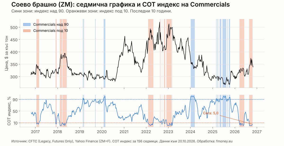 Седмична графика на соевото брашно ZM с маркирани седмици, в които COT индексът на Commercials е над 90 и под 10, от 2016 до 2026 г.