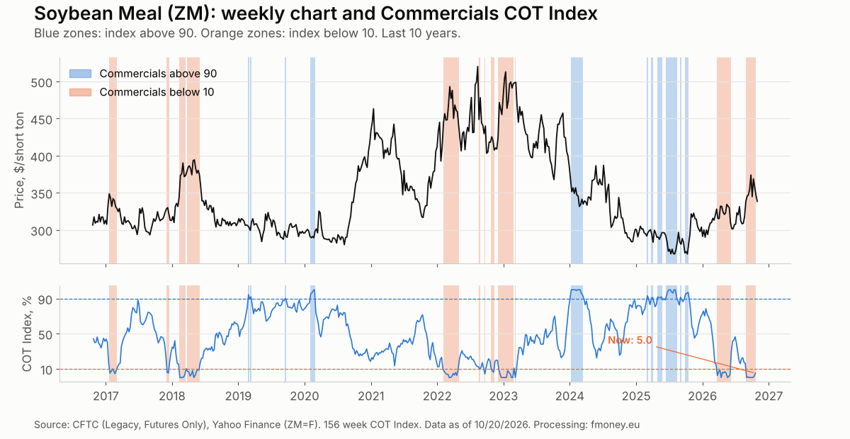 Weekly soybean meal ZM chart with the weeks marked when the Commercials COT Index was above 90 and below 10, 2016 to 2026