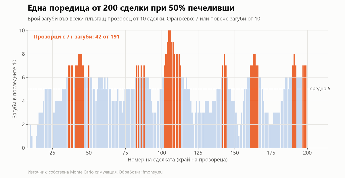 Стълбовидна графика: брой загуби във всеки плъзгащ прозорец от 10 сделки в една симулирана поредица от 200 сделки с 50% печеливши; 42 от 191 прозореца имат 7 или повече загуби