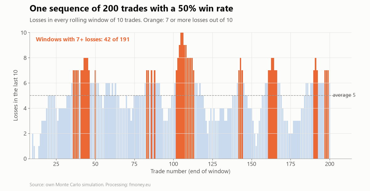 Bar chart: number of losses in every rolling window of 10 trades in one simulated sequence of 200 trades with a 50% win rate; 42 of 191 windows have 7 or more losses