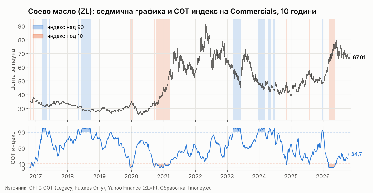 Седмична графика на соевото масло ZL с маркирани седмици, в които COT индексът на Commercials е над 90 и под 10, от 2016 до 2026 г.
