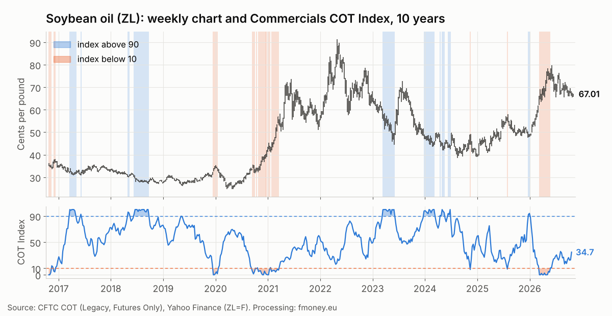 Weekly soybean oil ZL chart with the weeks when the Commercials COT Index was above 90 and below 10 highlighted, 2016 to 2026