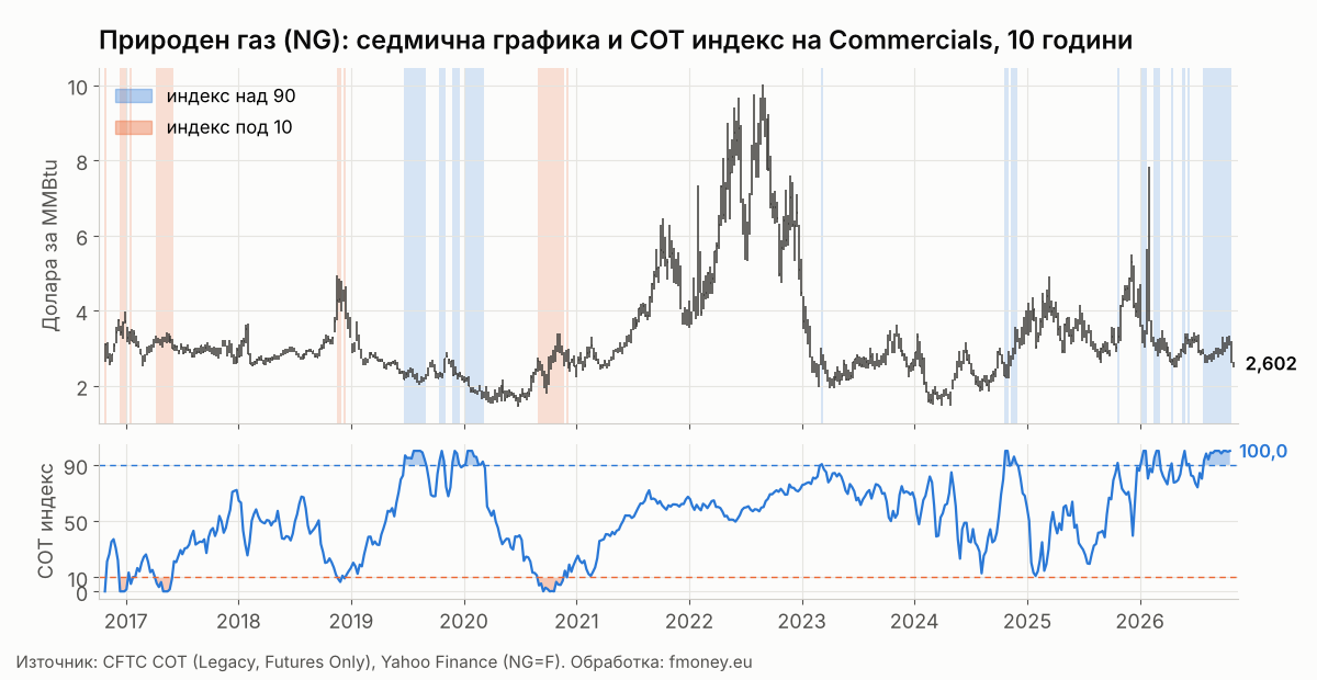 Седмична графика на природния газ NG с маркирани седмици, в които COT индексът на Commercials е над 90 и под 10, от 2016 до 2026 г.