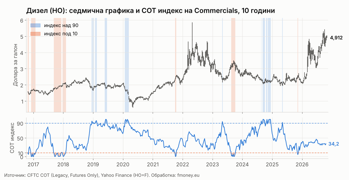 Седмична графика на дизела HO с маркирани седмици, в които COT индексът на Commercials е над 90 и под 10, от 2016 до 2026 г.