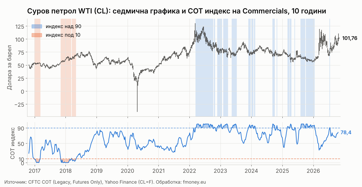 Седмична графика на суровия петрол WTI CL с маркирани седмици, в които COT индексът на Commercials е над 90 и под 10, от 2016 до 2026 г.