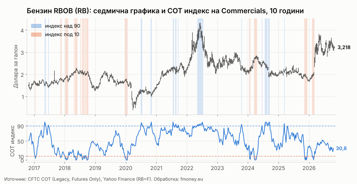 Седмична графика на бензина RBOB RB с маркирани седмици, в които COT индексът на Commercials е над 90 и под 10, от 2016 до 2026 г.