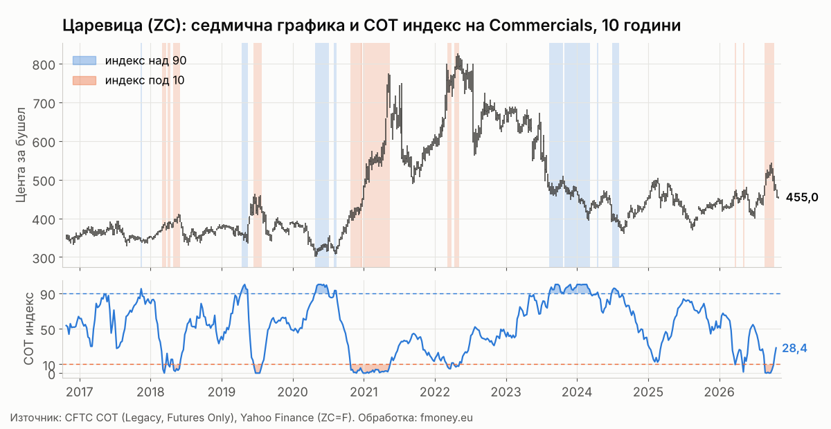 Седмична графика на царевицата ZC с маркирани седмици, в които COT индексът на Commercials е над 90 и под 10, от 2016 до 2026 г.