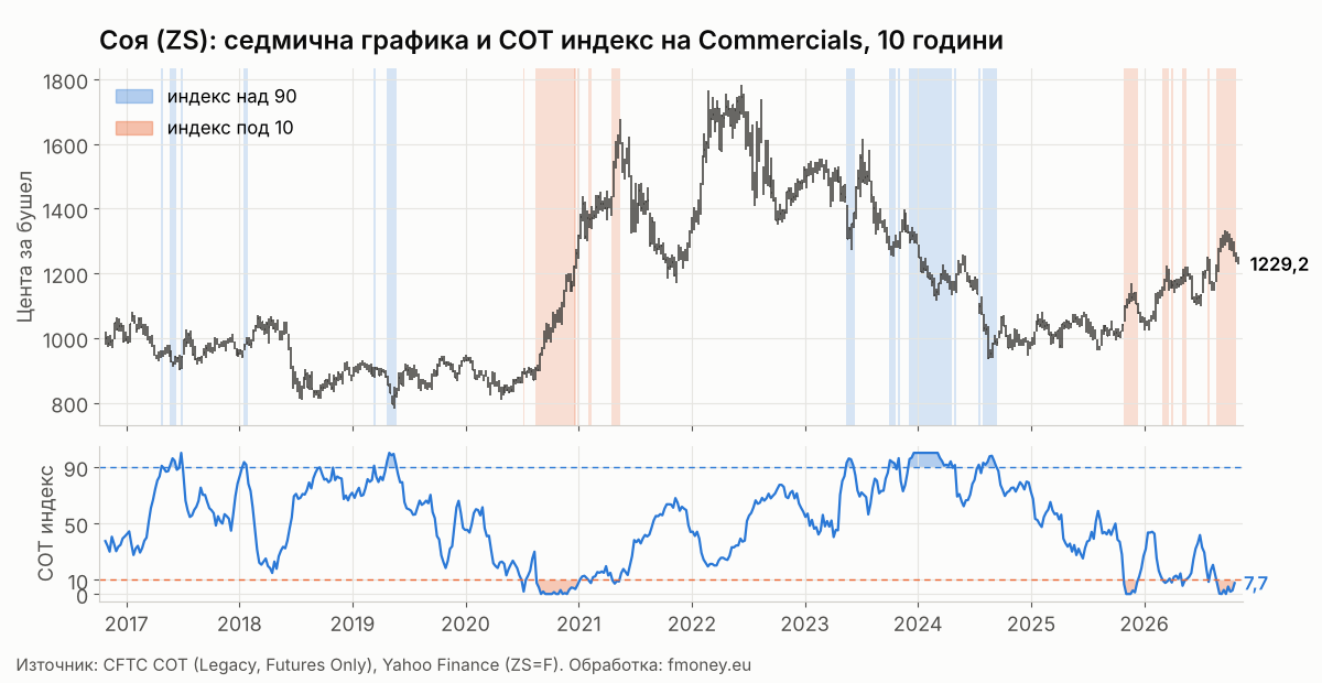 Седмична графика на соята ZS с маркирани седмици, в които COT индексът на Commercials е над 90 и под 10, от 2016 до 2026 г.
