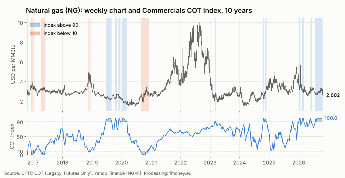 Weekly natural gas NG chart with the weeks when the Commercials COT Index was above 90 and below 10 highlighted, 2016 to 2026