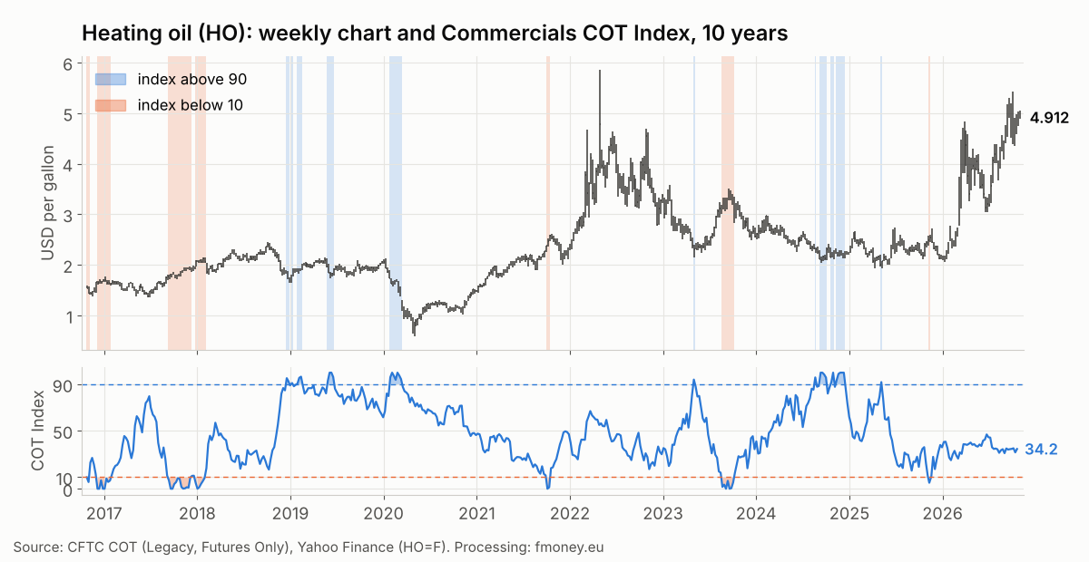 Weekly heating oil HO chart with the weeks when the Commercials COT Index was above 90 and below 10 highlighted, 2016 to 2026