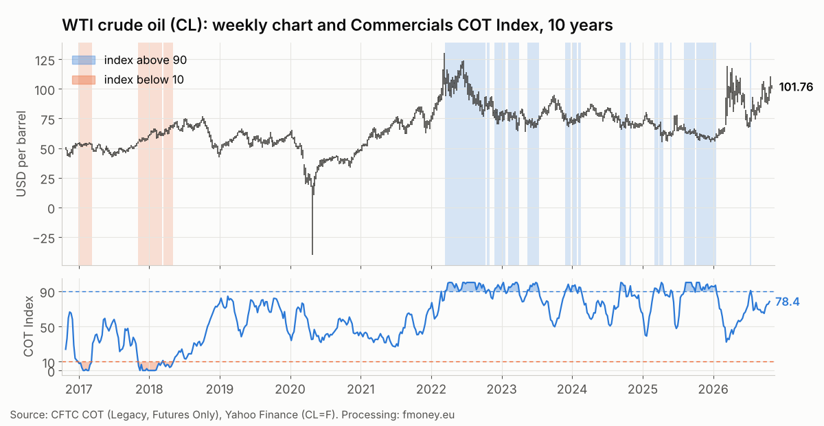 Weekly chart of WTI crude oil CL with weeks marked where the Commercials COT Index was above 90 and below 10, 2016 to 2026