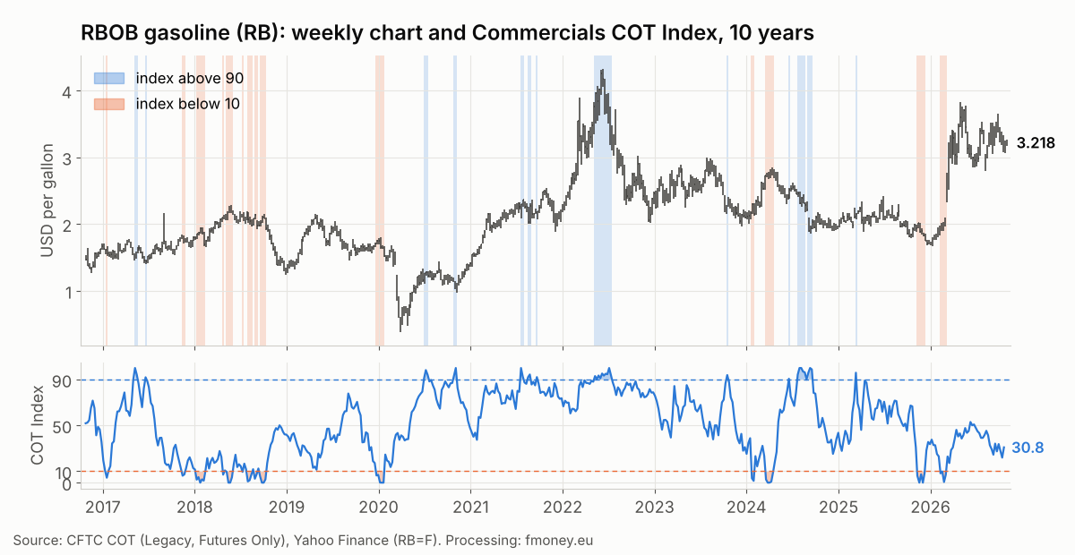 Weekly chart of RBOB gasoline RB with weeks marked where the Commercials COT Index was above 90 and below 10, 2016 to 2026
