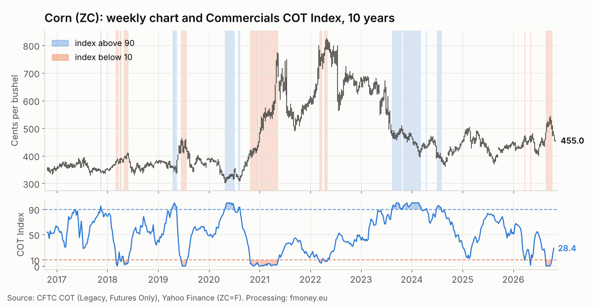 Weekly chart of corn ZC with weeks marked where the Commercials COT Index was above 90 and below 10, 2016 to 2026