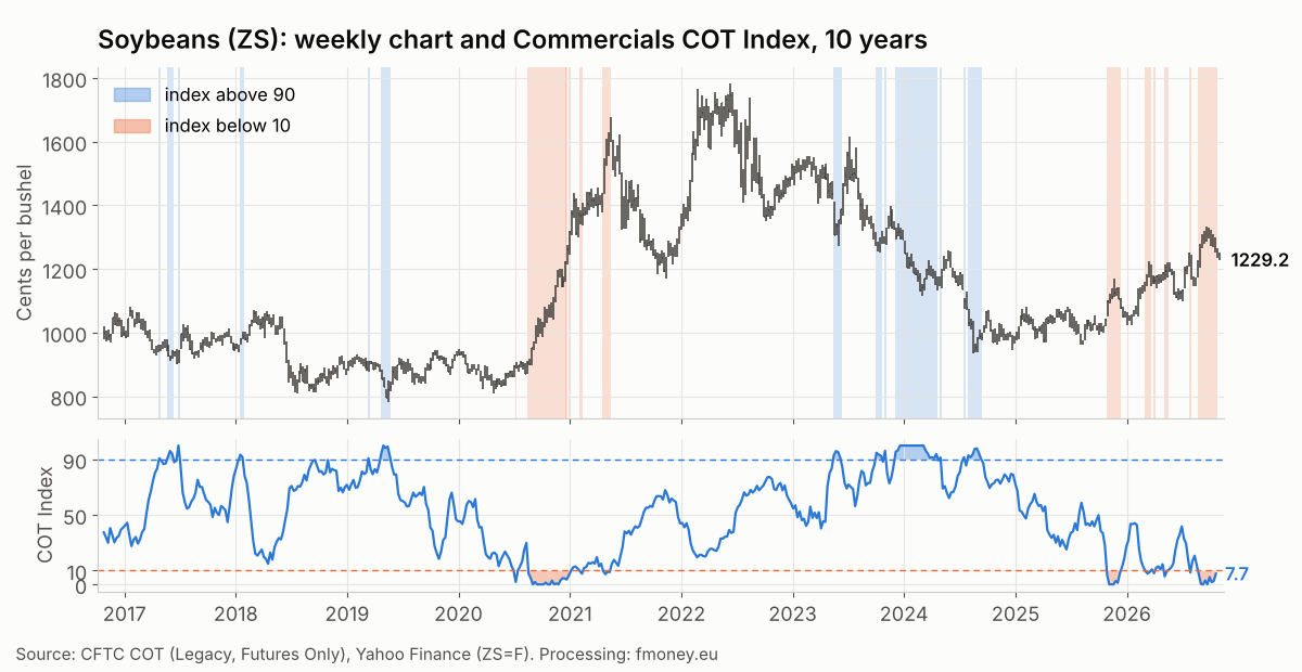 Weekly soybean ZS chart with shaded weeks in which the Commercials COT Index is above 90 or below 10, 2016 to 2026
