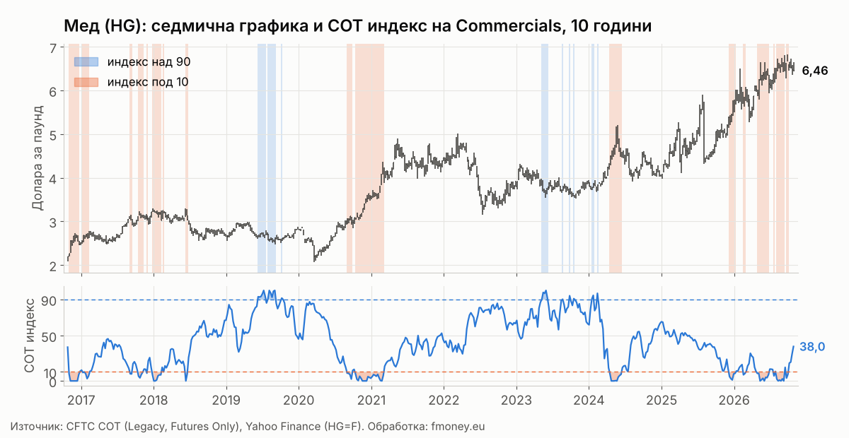 Седмична графика на медта HG с маркирани седмици, в които COT индексът на Commercials е над 90 и под 10, от 2016 до 2026 г.