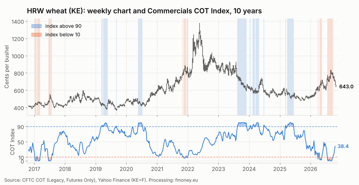 Weekly HRW wheat KE chart with highlighted weeks when the Commercials COT Index was above 90 and below 10, 2016 to 2026