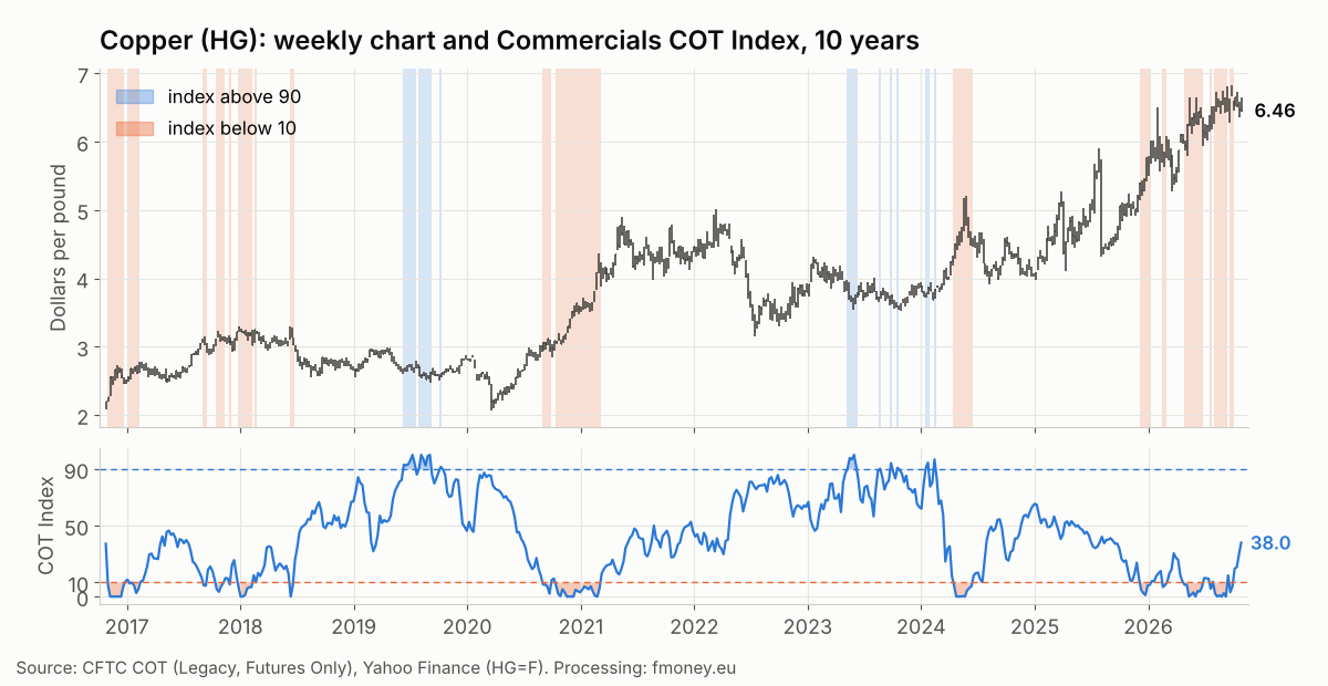 Weekly copper HG chart with the weeks when the Commercials COT Index was above 90 and below 10 highlighted, 2016 to 2026