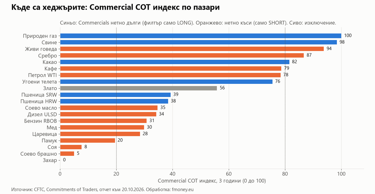Commercial COT индекс за 3 години по фючърсни пазари към 20.10.2026