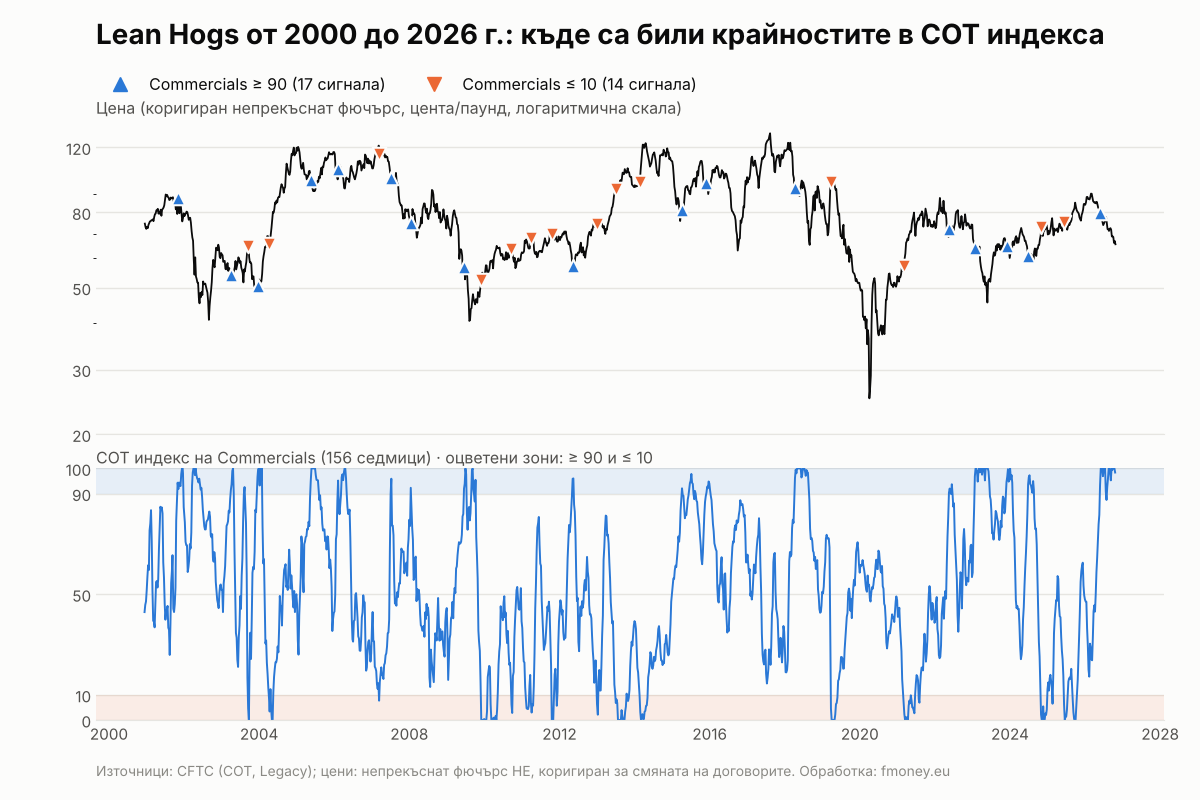 Историческа графика на Lean Hogs от 2000 до 2026 г. с цена и COT индекс на Commercials, отбелязани екстремни сигнали над 90 и под 10