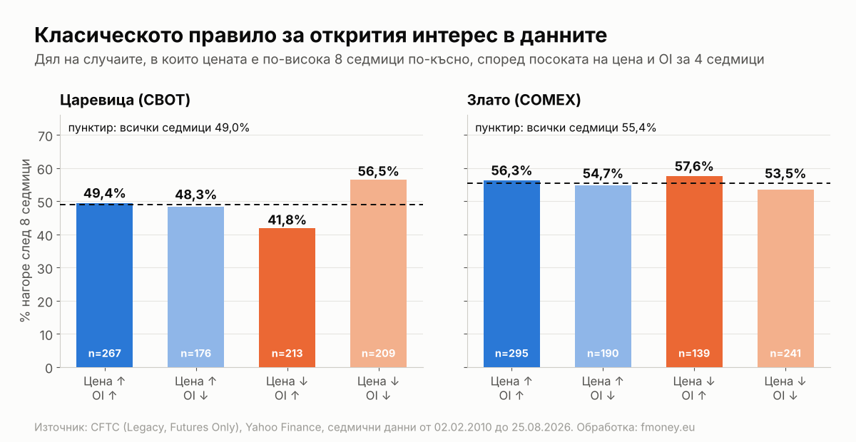 Тест на класическото правило за открития интерес при фючърсите на царевица и злато от 2010 до 2026 г.