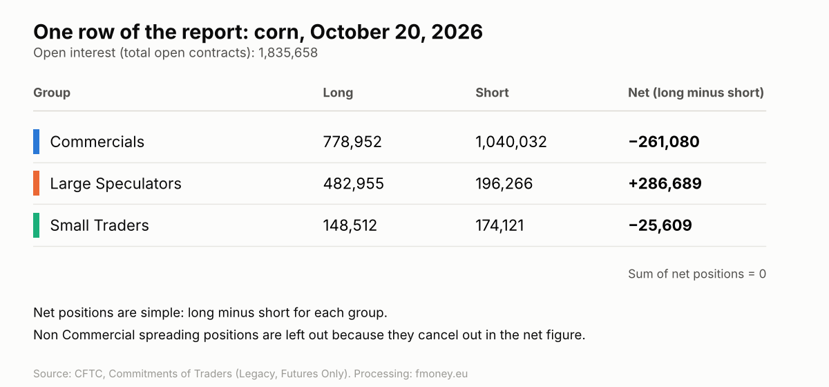 A row of the COT report for corn as of 10/20/2026: long, short and net positions of Commercials, Large Speculators and Small Traders