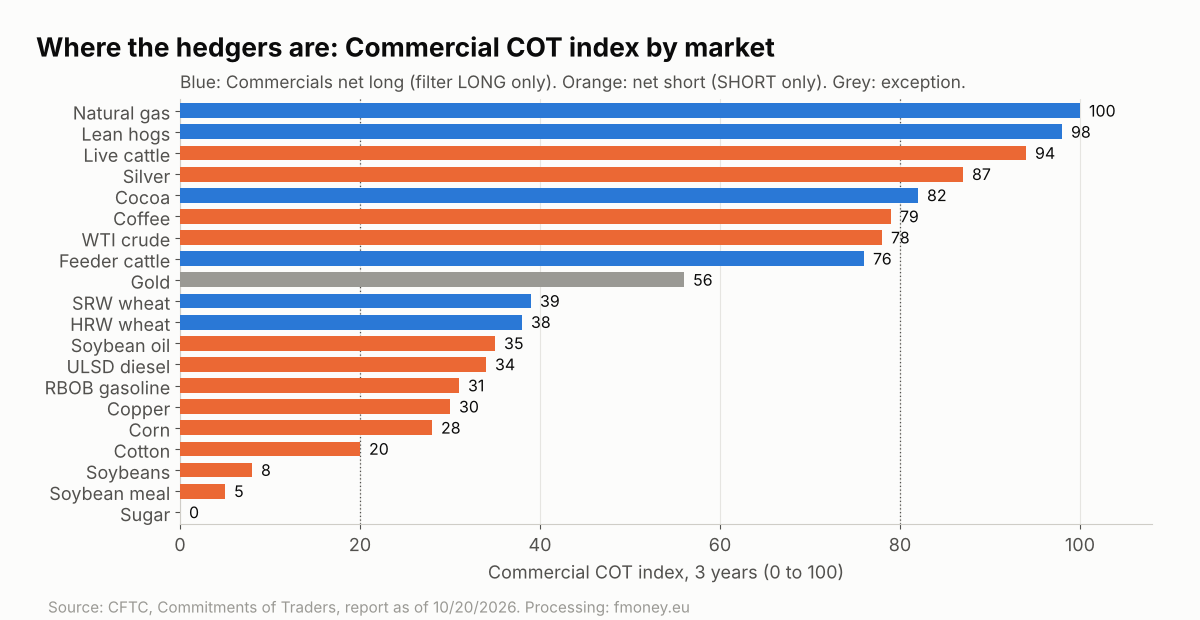 Commercial COT index over 3 years by futures market as of 10/20/2026