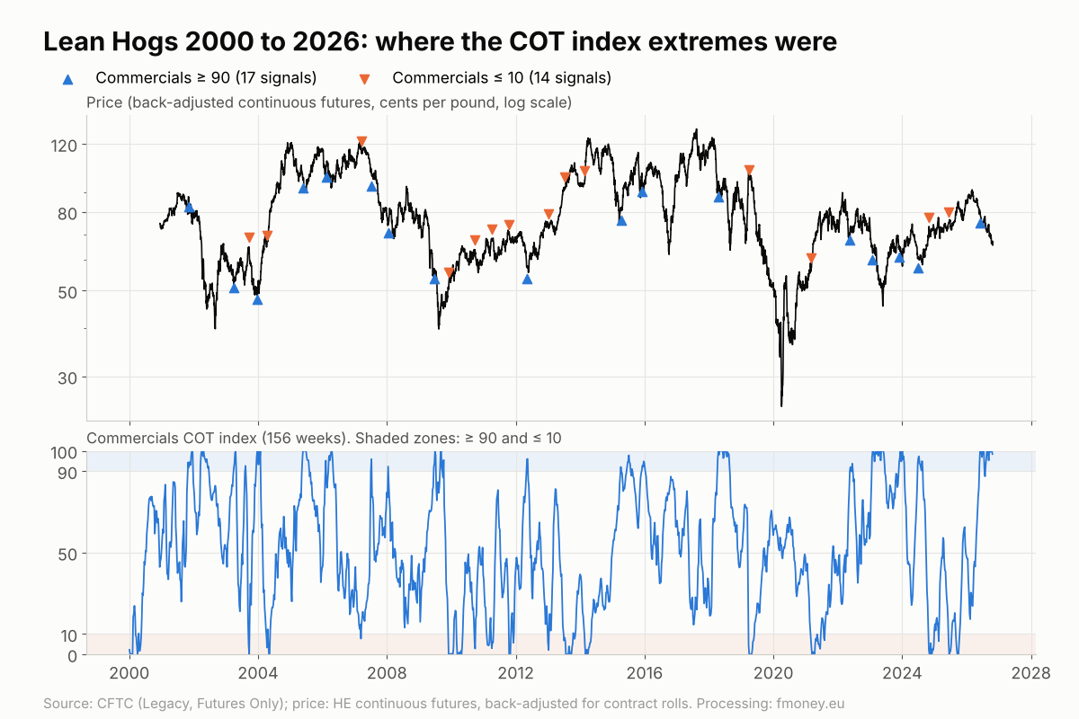 Lean Hogs history from 2000 to 2026 with price and the Commercials COT index, extreme signals above 90 and below 10 marked