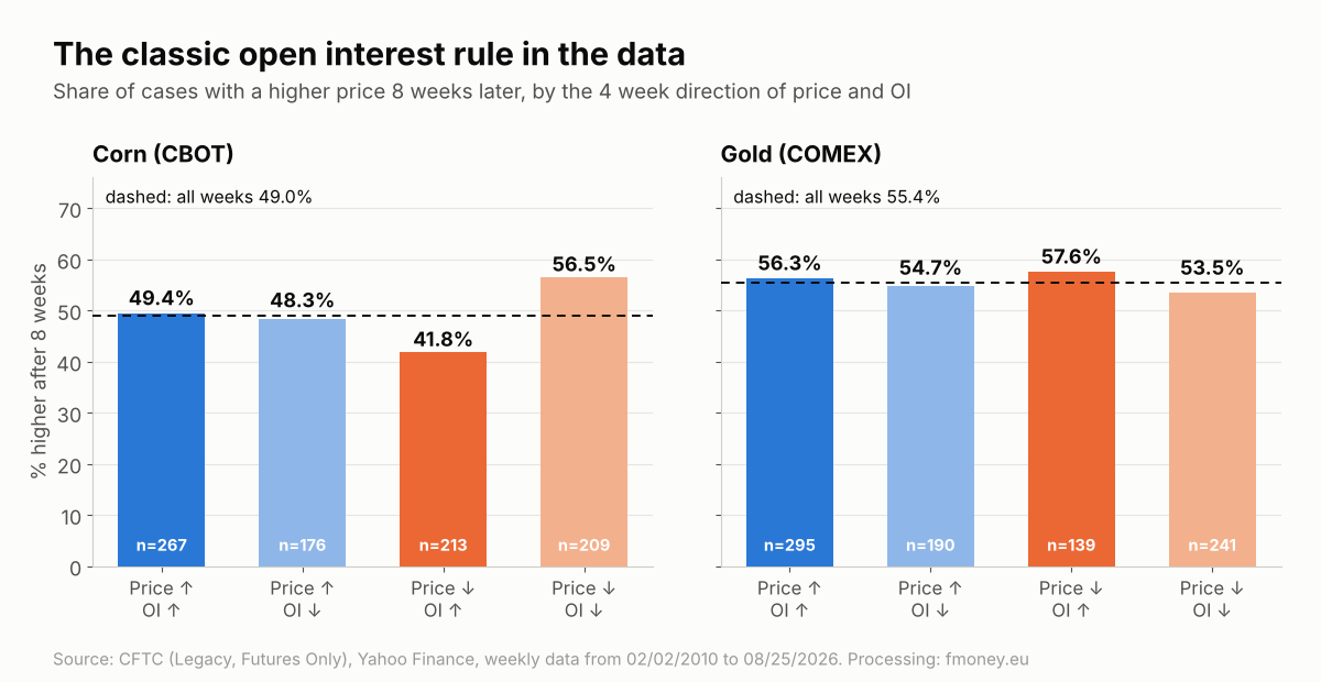 Test of the classic open interest rule in corn and gold futures from 2010 to 2026