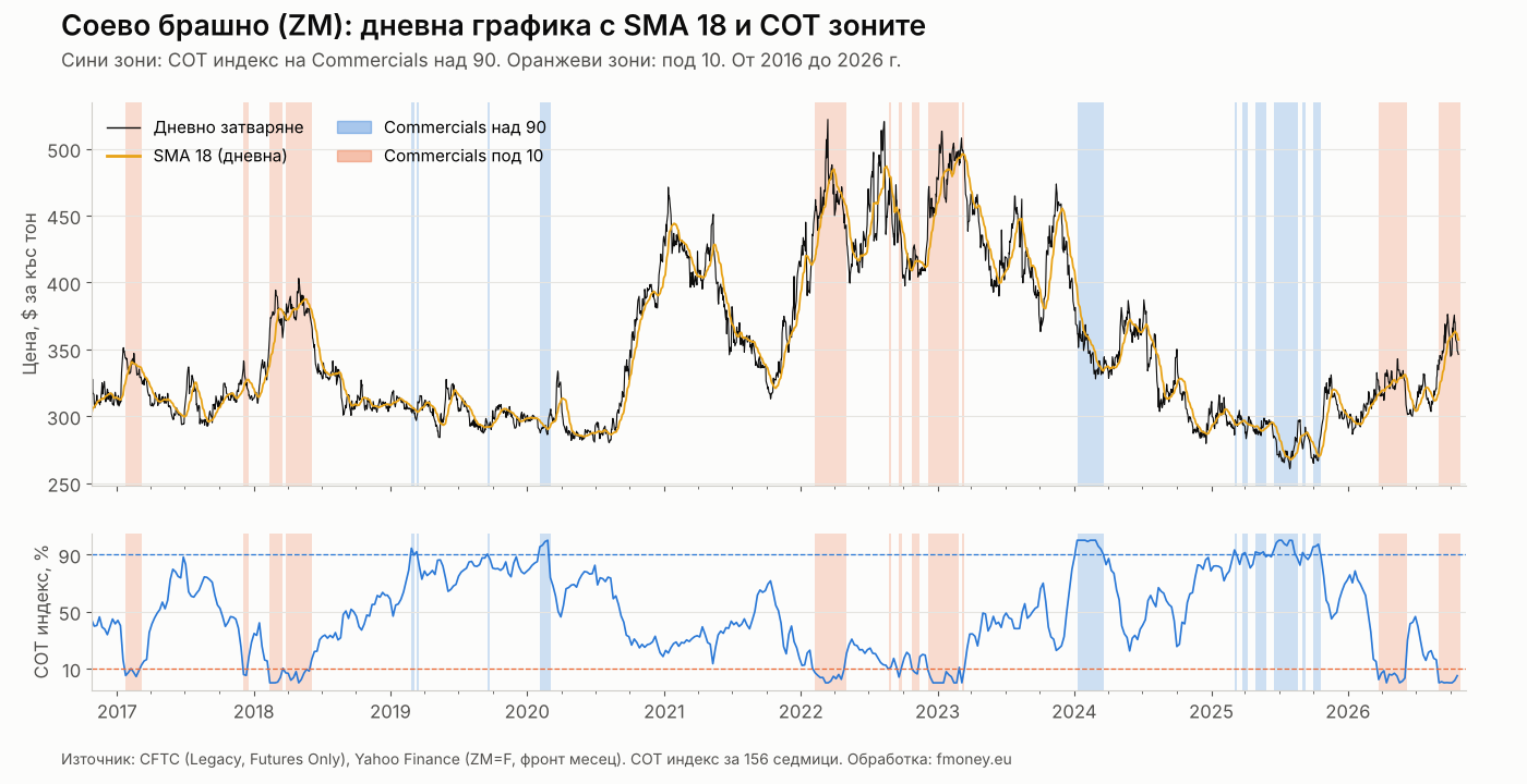 Дневна графика на соевото брашно ZM с 18 дневна плъзгаща средна и маркирани седмици с COT индекс на Commercials над 90 и под 10, от 2016 до 2026 г.