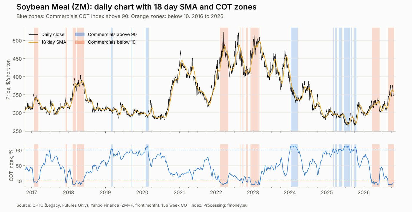 Daily soybean meal ZM chart with an 18 day moving average and the weeks marked when the Commercials COT Index was above 90 and below 10, 2016 to 2026