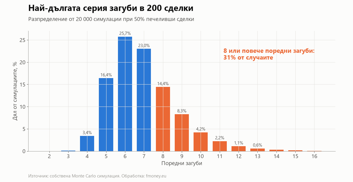 Хистограма на най-дългата серия поредни загуби в 200 сделки с 50% печеливши от 20 000 симулации; медиана 7, а 31% от случаите имат 8 или повече поредни загуби