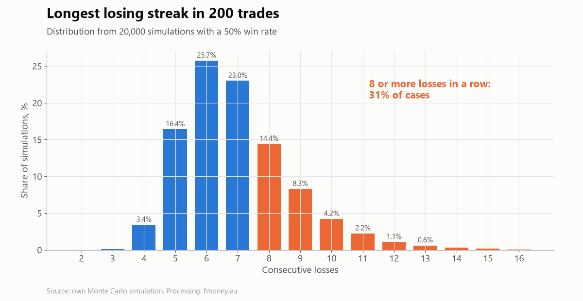 Histogram of the longest losing streak in 200 trades with a 50% win rate from 20,000 simulations; median 7, and 31% of cases have 8 or more consecutive losses