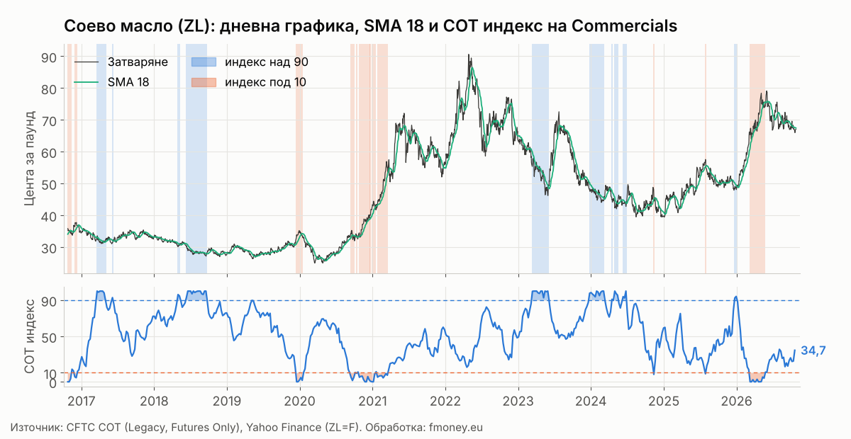 Дневна графика на соевото масло ZL с 18 дневна плъзгаща средна и маркирани седмици с COT индекс на Commercials над 90 и под 10, от 2016 до 2026 г.