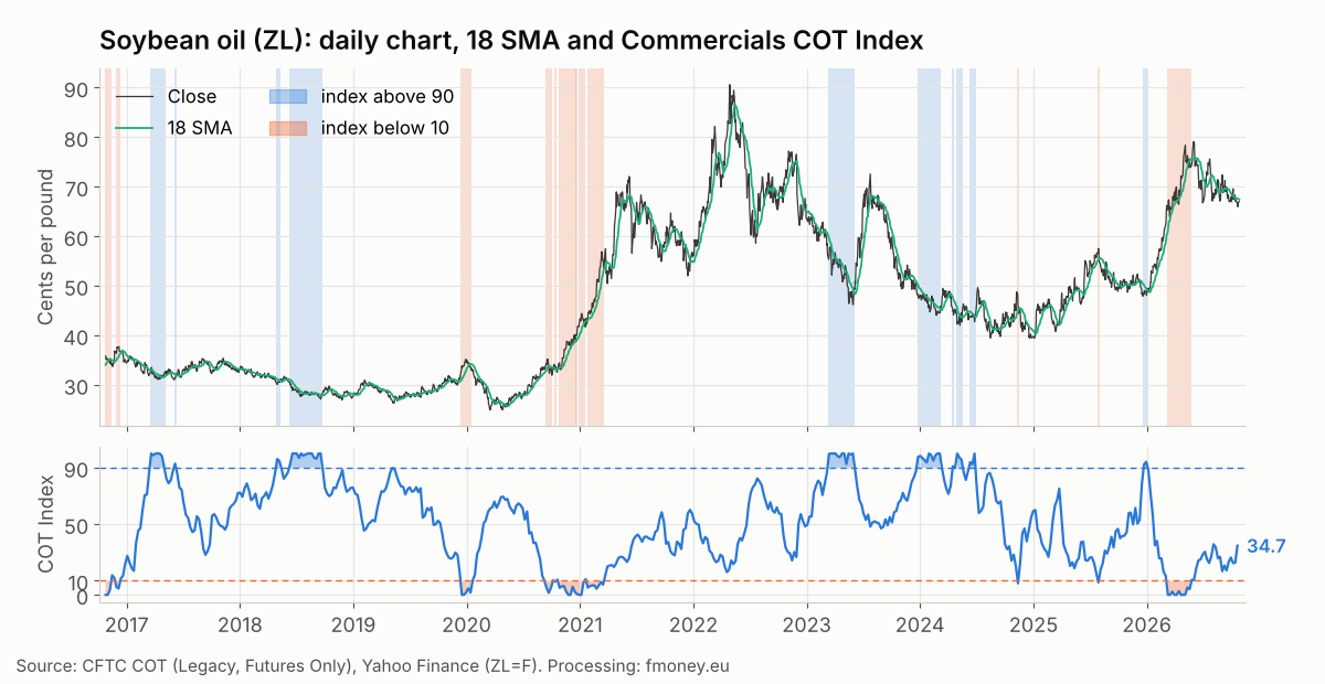 Daily soybean oil ZL chart with the 18 day moving average and the weeks when the Commercials COT Index was above 90 and below 10, 2016 to 2026