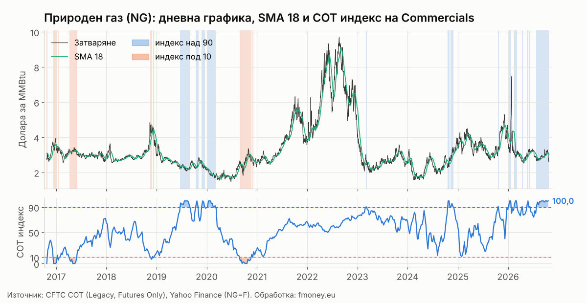 Дневна графика на природния газ NG с 18 дневна плъзгаща средна и маркирани седмици с COT индекс на Commercials над 90 и под 10, от 2016 до 2026 г.