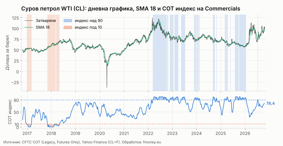 Дневна графика на суровия петрол WTI CL с 18 дневна плъзгаща средна и маркирани седмици с COT индекс на Commercials над 90 и под 10, от 2016 до 2026 г.