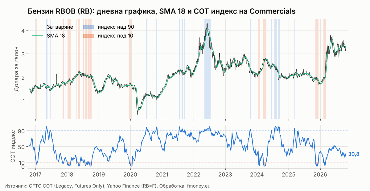Дневна графика на бензина RBOB RB с 18 дневна плъзгаща средна и маркирани седмици с COT индекс на Commercials над 90 и под 10, от 2016 до 2026 г.