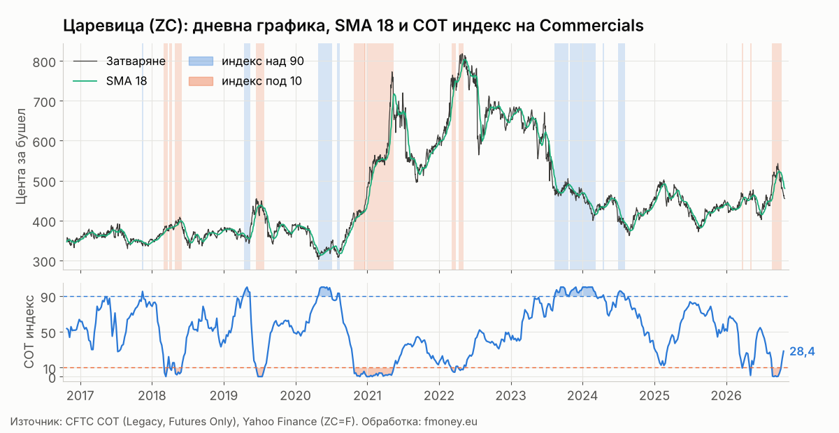 Дневна графика на царевицата ZC с 18 дневна плъзгаща средна и маркирани седмици с COT индекс на Commercials над 90 и под 10, от 2016 до 2026 г.