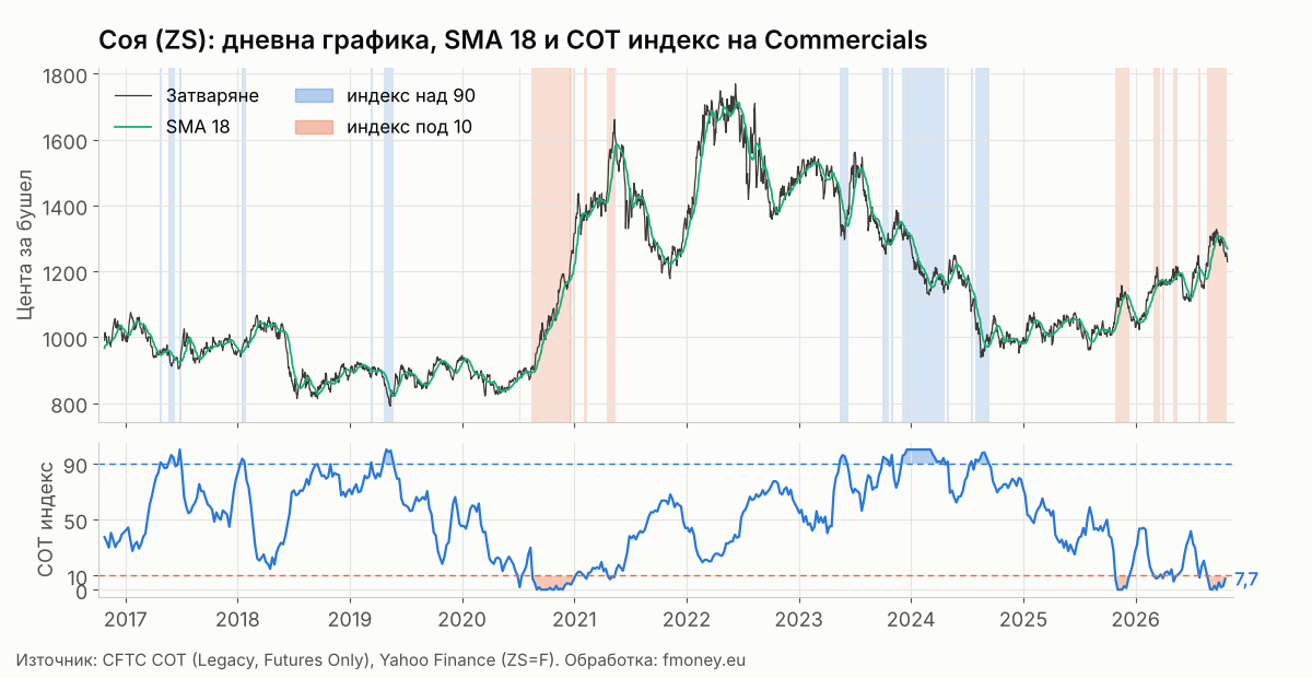 Дневна графика на соята ZS с 18 дневна плъзгаща средна и маркирани седмици с COT индекс на Commercials над 90 и под 10, от 2016 до 2026 г.