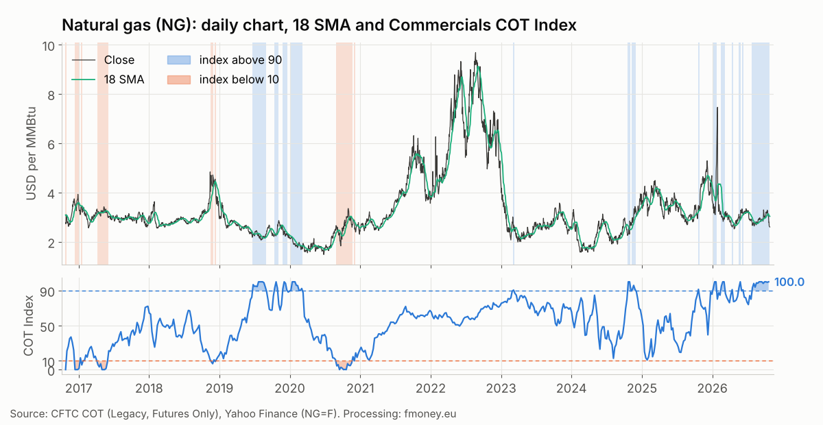 Daily natural gas NG chart with the 18 day moving average and the weeks when the Commercials COT Index was above 90 and below 10, 2016 to 2026
