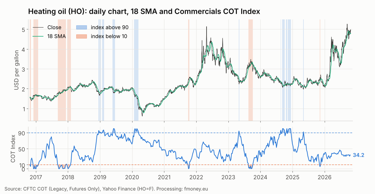 Daily heating oil HO chart with the 18 day moving average and the weeks when the Commercials COT Index was above 90 and below 10, 2016 to 2026