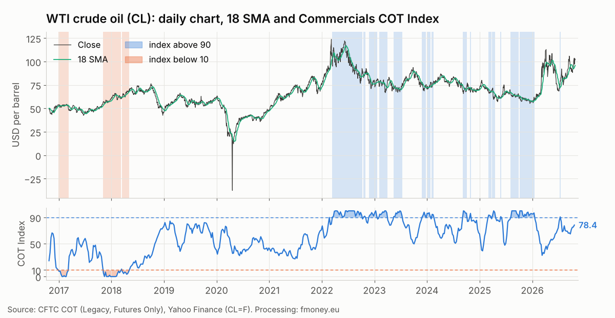 Daily chart of WTI crude oil CL with the 18-day moving average and weeks marked where the Commercials COT Index was above 90 and below 10, 2016 to 2026