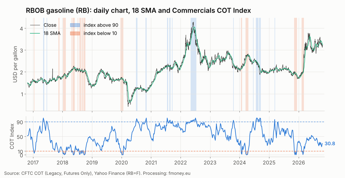 Daily chart of RBOB gasoline RB with the 18-day moving average and weeks marked where the Commercials COT Index was above 90 and below 10, 2016 to 2026