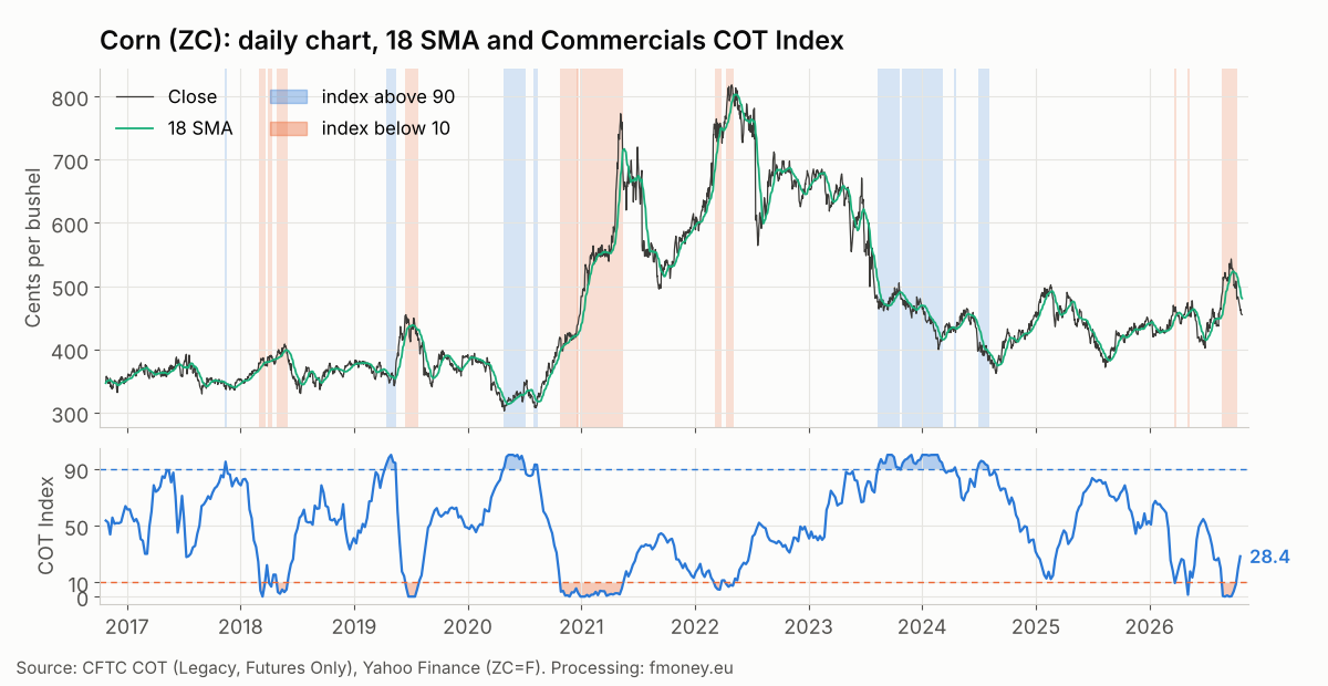 Daily chart of corn ZC with the 18-day moving average and weeks marked where the Commercials COT Index was above 90 and below 10, 2016 to 2026