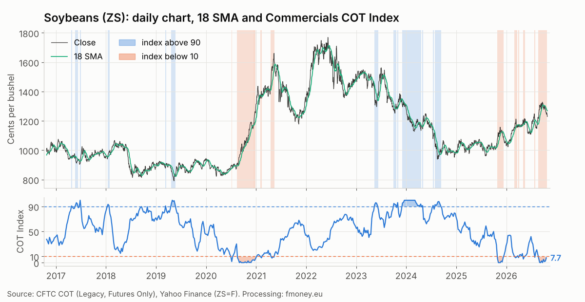 Daily soybean ZS chart with the 18 day moving average and shaded weeks with the Commercials COT Index above 90 or below 10, 2016 to 2026